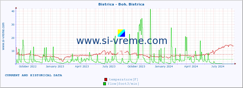  :: Bistrica - Boh. Bistrica :: temperature | flow | height :: last two years / one day.