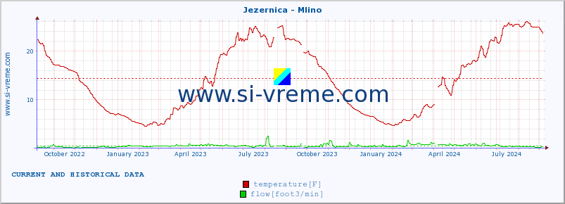  :: Jezernica - Mlino :: temperature | flow | height :: last two years / one day.