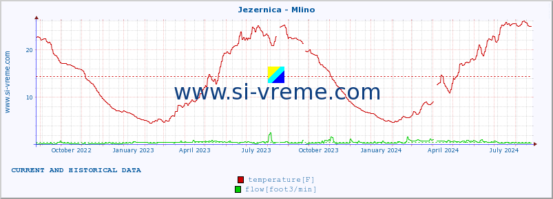  :: Jezernica - Mlino :: temperature | flow | height :: last two years / one day.