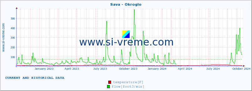  :: Sava - Okroglo :: temperature | flow | height :: last two years / one day.