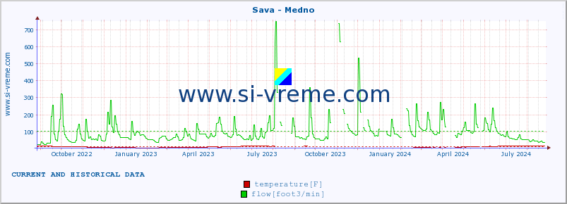  :: Sava - Medno :: temperature | flow | height :: last two years / one day.