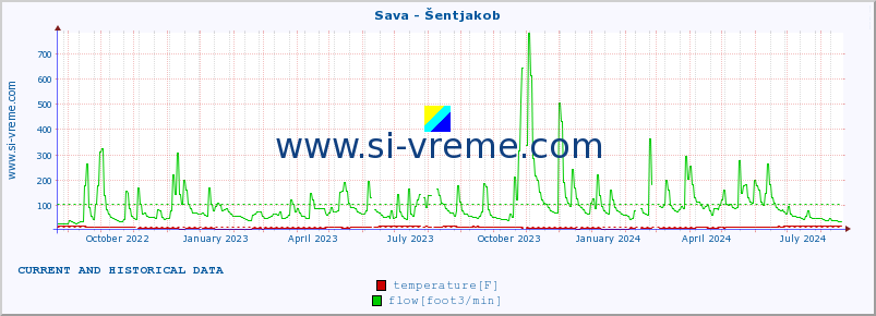  :: Sava - Šentjakob :: temperature | flow | height :: last two years / one day.