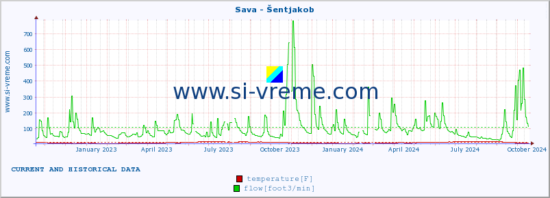  :: Sava - Šentjakob :: temperature | flow | height :: last two years / one day.