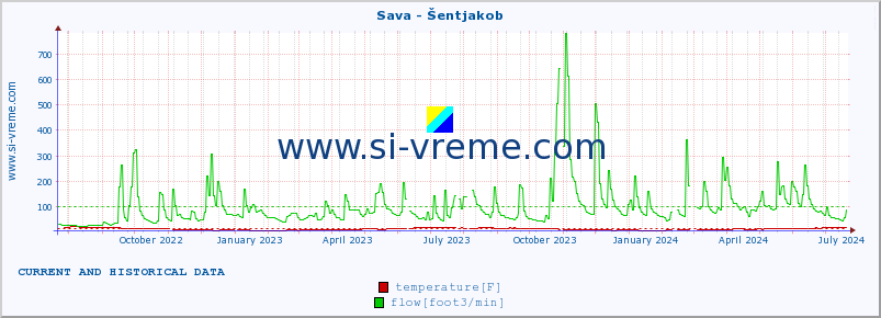  :: Sava - Šentjakob :: temperature | flow | height :: last two years / one day.
