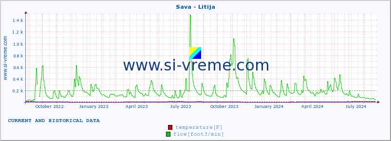  :: Sava - Litija :: temperature | flow | height :: last two years / one day.