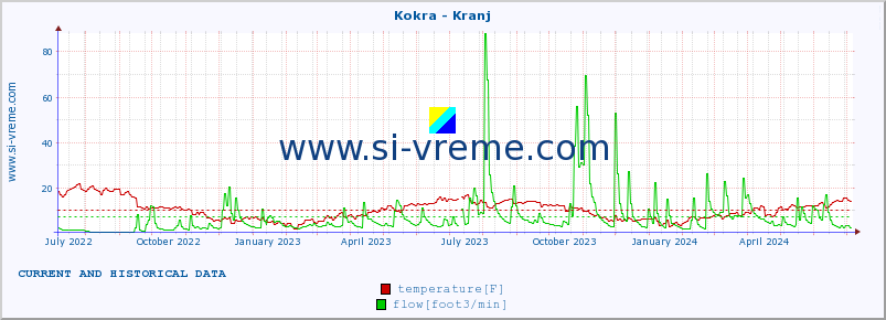  :: Kokra - Kranj :: temperature | flow | height :: last two years / one day.