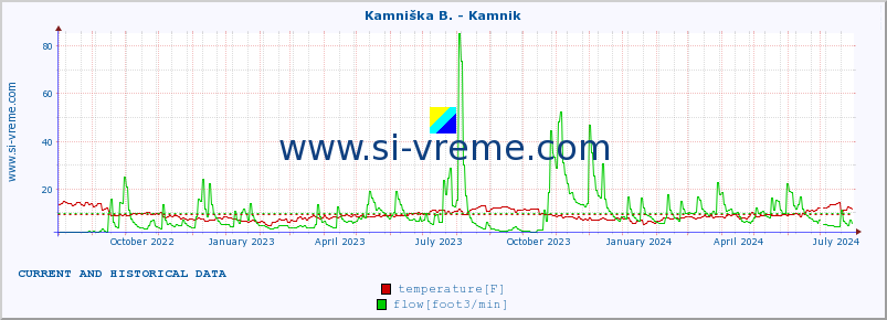  :: Kamniška B. - Kamnik :: temperature | flow | height :: last two years / one day.