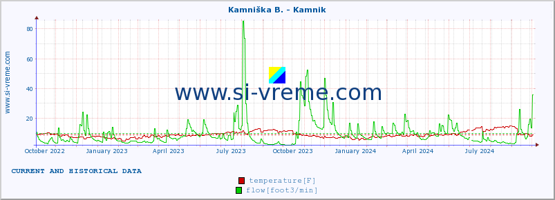  :: Kamniška B. - Kamnik :: temperature | flow | height :: last two years / one day.