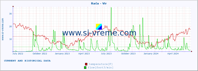  :: Rača - Vir :: temperature | flow | height :: last two years / one day.