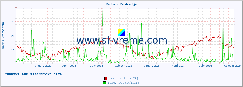  :: Rača - Podrečje :: temperature | flow | height :: last two years / one day.