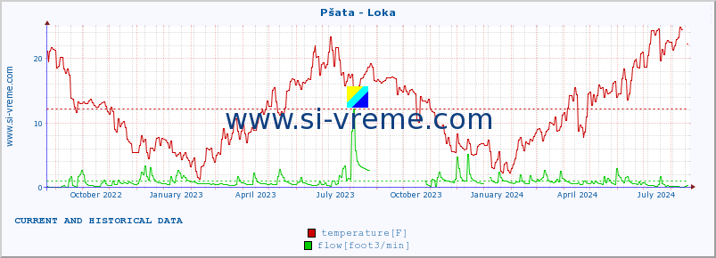  :: Pšata - Loka :: temperature | flow | height :: last two years / one day.