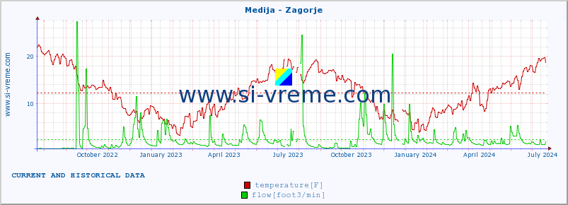  :: Medija - Zagorje :: temperature | flow | height :: last two years / one day.