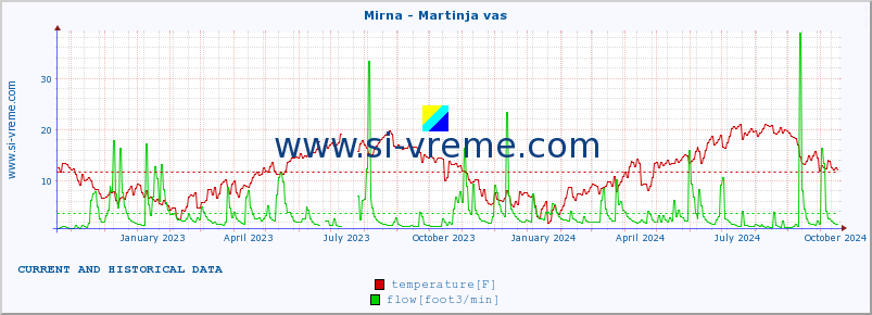  :: Mirna - Martinja vas :: temperature | flow | height :: last two years / one day.