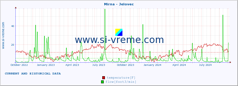  :: Mirna - Jelovec :: temperature | flow | height :: last two years / one day.