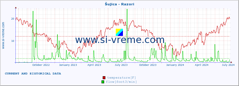  :: Šujica - Razori :: temperature | flow | height :: last two years / one day.