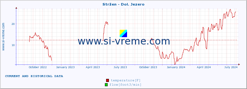  :: Stržen - Dol. Jezero :: temperature | flow | height :: last two years / one day.