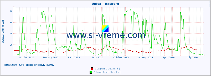  :: Unica - Hasberg :: temperature | flow | height :: last two years / one day.