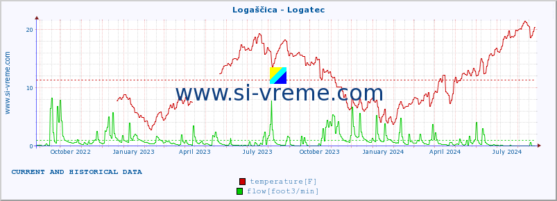  :: Logaščica - Logatec :: temperature | flow | height :: last two years / one day.