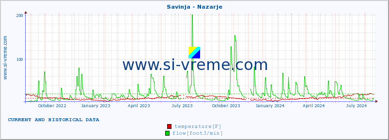  :: Savinja - Nazarje :: temperature | flow | height :: last two years / one day.