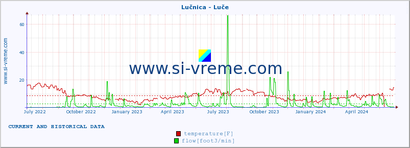  :: Lučnica - Luče :: temperature | flow | height :: last two years / one day.