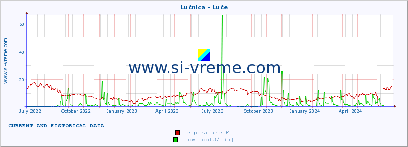  :: Lučnica - Luče :: temperature | flow | height :: last two years / one day.