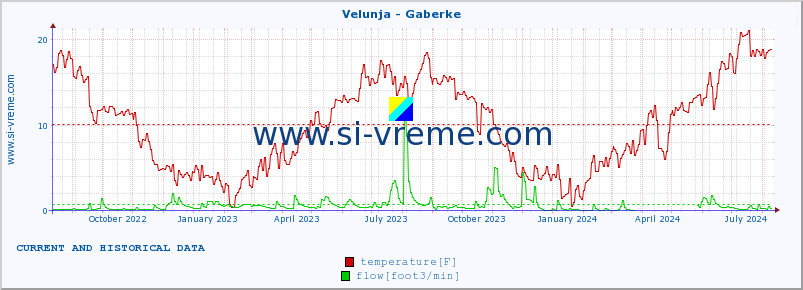  :: Velunja - Gaberke :: temperature | flow | height :: last two years / one day.