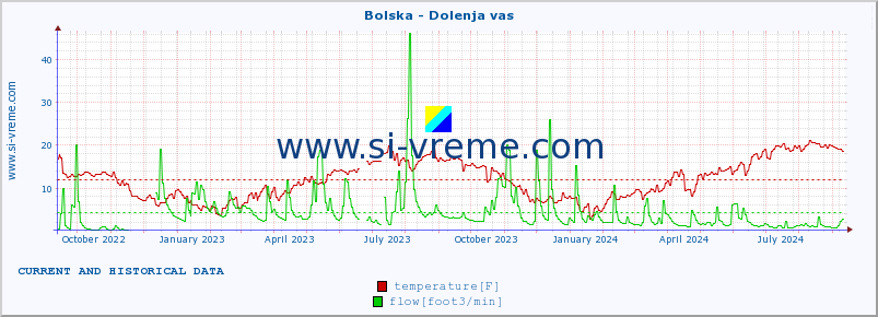  :: Bolska - Dolenja vas :: temperature | flow | height :: last two years / one day.