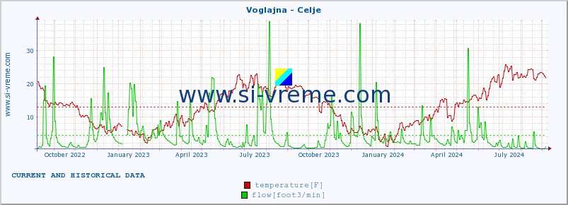  :: Voglajna - Celje :: temperature | flow | height :: last two years / one day.