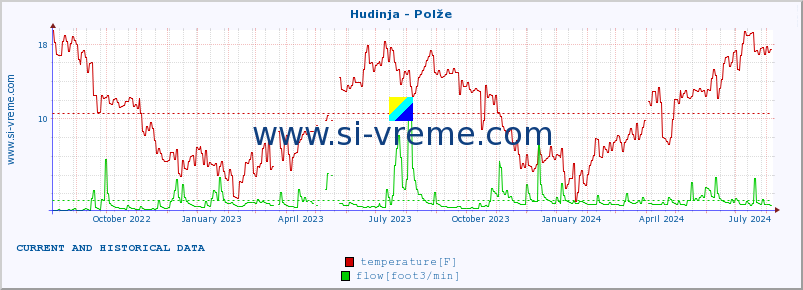  :: Hudinja - Polže :: temperature | flow | height :: last two years / one day.