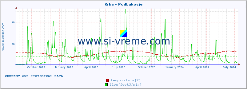  :: Krka - Podbukovje :: temperature | flow | height :: last two years / one day.