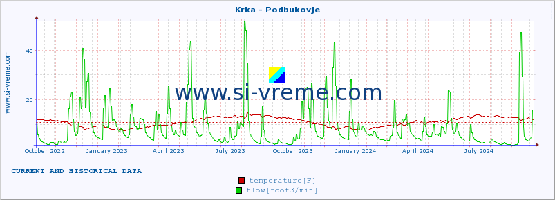  :: Krka - Podbukovje :: temperature | flow | height :: last two years / one day.