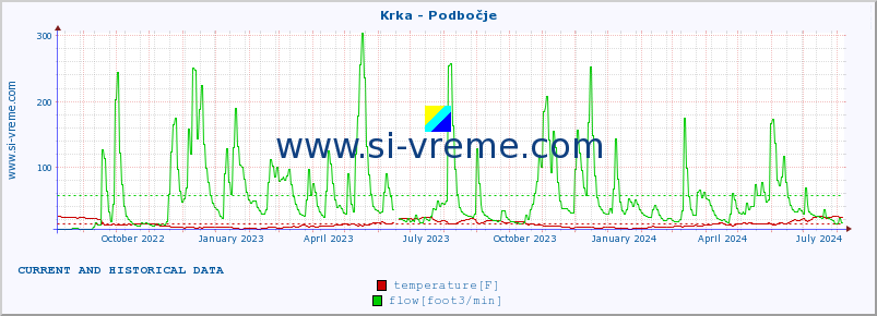  :: Krka - Podbočje :: temperature | flow | height :: last two years / one day.