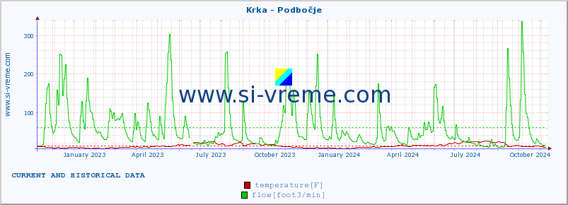  :: Krka - Podbočje :: temperature | flow | height :: last two years / one day.