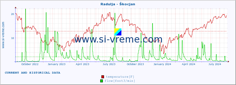  :: Radulja - Škocjan :: temperature | flow | height :: last two years / one day.