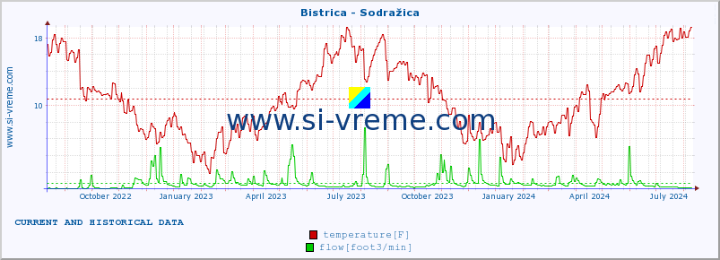  :: Bistrica - Sodražica :: temperature | flow | height :: last two years / one day.