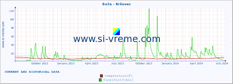  :: Soča - Kršovec :: temperature | flow | height :: last two years / one day.