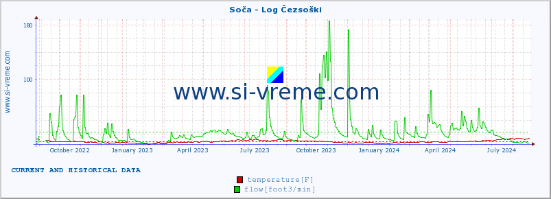  :: Soča - Log Čezsoški :: temperature | flow | height :: last two years / one day.