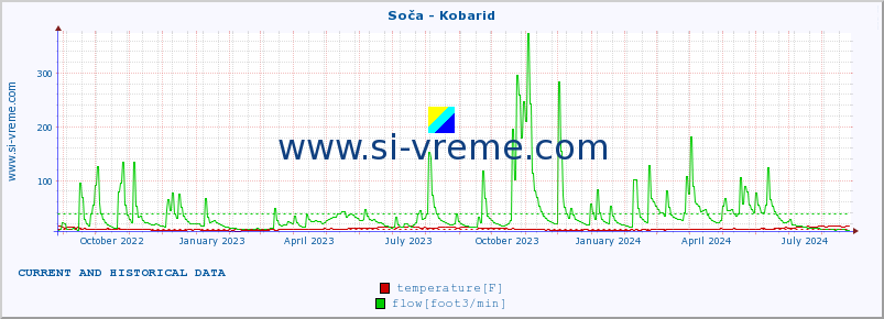  :: Soča - Kobarid :: temperature | flow | height :: last two years / one day.