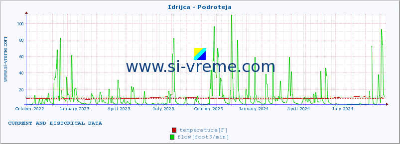  :: Idrijca - Podroteja :: temperature | flow | height :: last two years / one day.