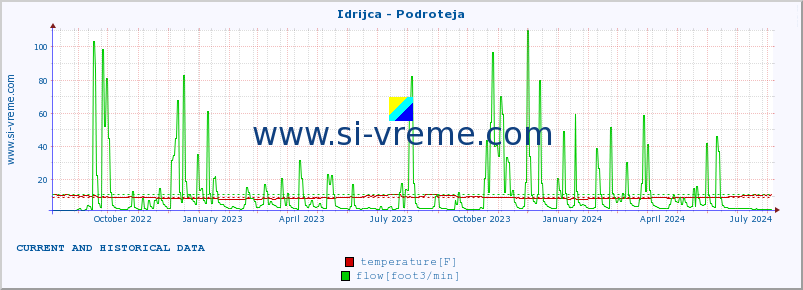  :: Idrijca - Podroteja :: temperature | flow | height :: last two years / one day.