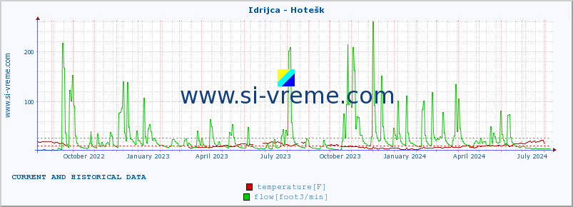  :: Idrijca - Hotešk :: temperature | flow | height :: last two years / one day.