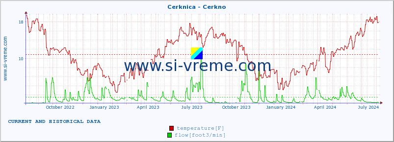  :: Cerknica - Cerkno :: temperature | flow | height :: last two years / one day.