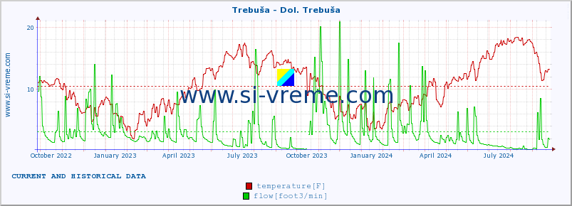  :: Trebuša - Dol. Trebuša :: temperature | flow | height :: last two years / one day.