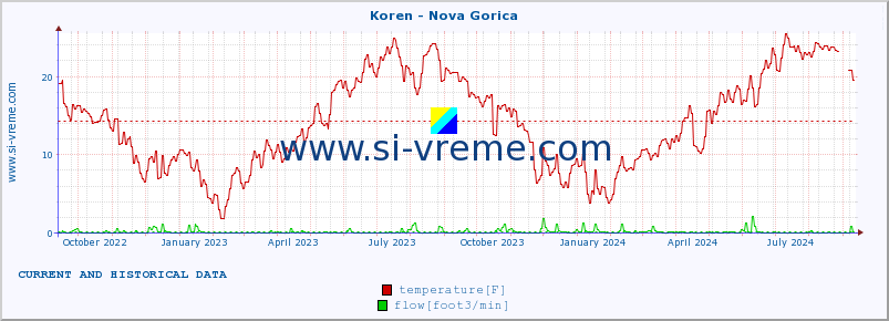  :: Koren - Nova Gorica :: temperature | flow | height :: last two years / one day.