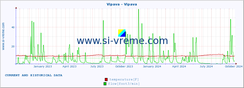  :: Vipava - Vipava :: temperature | flow | height :: last two years / one day.