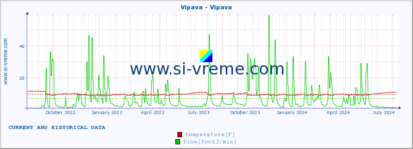  :: Vipava - Vipava :: temperature | flow | height :: last two years / one day.