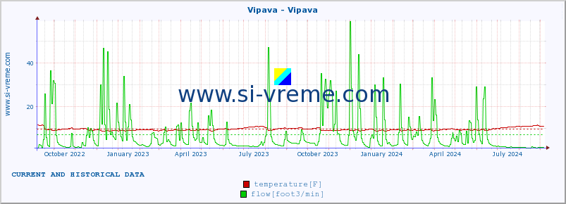  :: Vipava - Vipava :: temperature | flow | height :: last two years / one day.