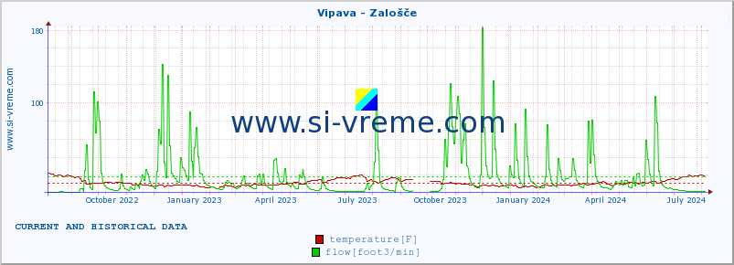  :: Vipava - Zalošče :: temperature | flow | height :: last two years / one day.