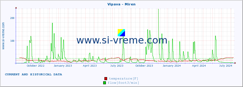  :: Vipava - Miren :: temperature | flow | height :: last two years / one day.