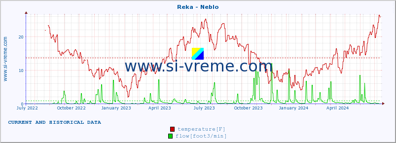  :: Reka - Neblo :: temperature | flow | height :: last two years / one day.
